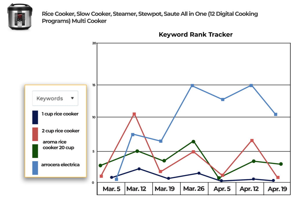 Measure Keyword rank history for particular keyword or set of keywords and for one or more marketplaces.